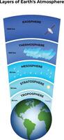 Layers of Earths Atmosphere Illustration vector