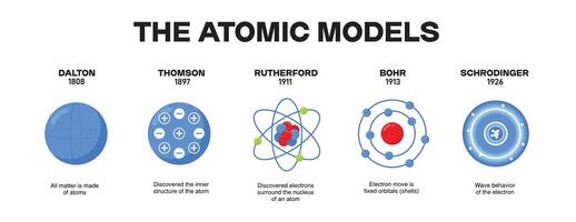 atomic models from year to year in physics and science standards vector