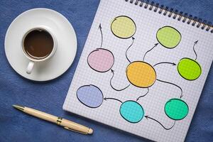 blank mind map sketch in a notebook, business flat lay with coffee photo