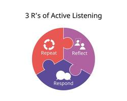 3R of active listening for repeat, reflect, respond vector