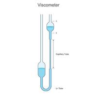 A viscometer measures fluid viscosity, used in labs for testing liquids like oils and paints vector