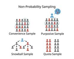 Non statistical sampling with does not use probability for convenience sample, purposive sample, judgmental, snowball, quota samplings vector