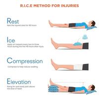 R.I.C.E Method for Injuries Rest, Ice, Compression, and Elevation for Quick Recovery vector