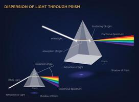 Title Dispersion of Light Through a Prism Separating White Light into a Spectrum of Colors vector