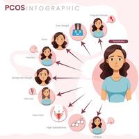 Understanding PCOS A Guide to Common Symptoms vector