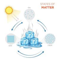 States of Matter Exploring Solids, Liquids, Gases, and Plasma vector