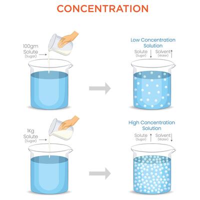 Measuring Solute Levels and Their Impact on Solution Properties