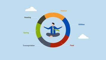 Personal finance, 4k animation of Tranquil woman practices meditation in the middle of a pie chart representing expenses and spending. video