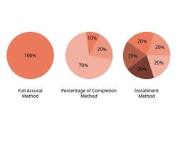 full accrual method, percentage of competition, installment method vector