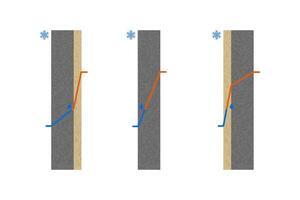 Dew Point temperature. Thermal insulation. Cross section view of the concrete wall. vector