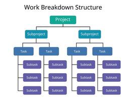 Work Breakdown Structure or WBS is the tool that utilizes this technique and is one of the most important project management documents vector