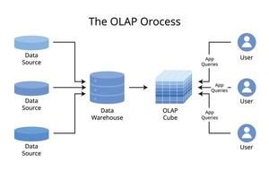 Online analytical processing or OLAP is software technology you can use to analyze business data from different points of view vector
