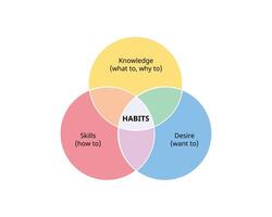 effective habits from knowledge, skill, desire vector