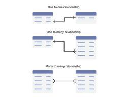 ER Diagram of one to many, one to one, many to many relationship is a fundamental concept in database design vector