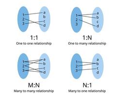 ER Diagram of one to many, one to one, many to many relationship is a fundamental concept in database design vector
