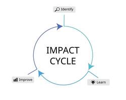 The Impact cycle from identify, learn, improve vector