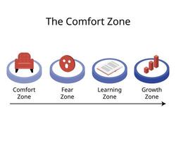 Comfort Zone to Fear Zone, Learning Zone, and Growth Zone vector