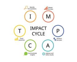 The Impact Cycle or framework for effective data analytic vector