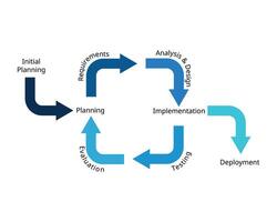 Software development framework of Iterative Model vector