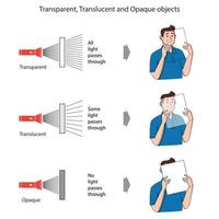 Transparent objects pass light fully, translucent scatter light, and opaque block light completely vector