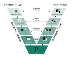 the validation and verification software development process model for the V shape model vector