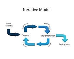 Software development framework of Iterative Model vector