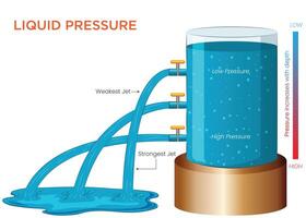 Liquid Pressure Experiment Demonstrating with a Glass Tank, Three Tabs, and Water vector