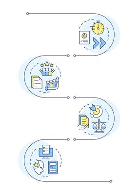 Financial close procedure advantages infographic vertical sequence. Automation, accountability. Visualization infochart with 4 steps. Circles workflow