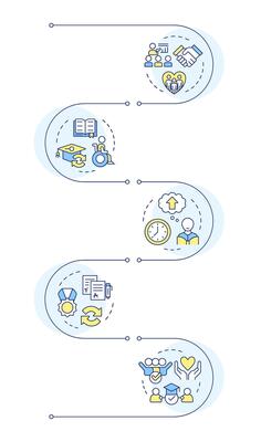 Inclusive learning infographic vertical sequence. Supporting students with special needs. Visualization infochart with 5 steps. Circles workflow