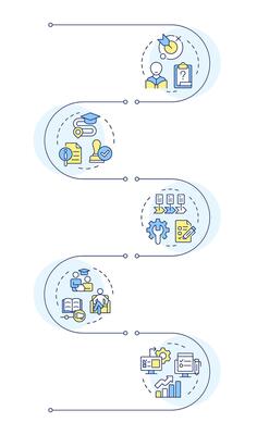 IEP process infographic vertical sequence. Disabled students integration in school learning. Visualization infochart with 5 steps. Circles workflow