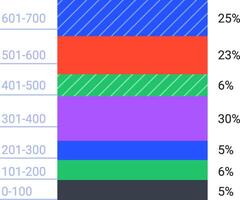 Horizontal bar chart showcasing varying percentages and data distribution across different ranges, using vibrant colors and patterns to highlight key information for analysis and reporting vector