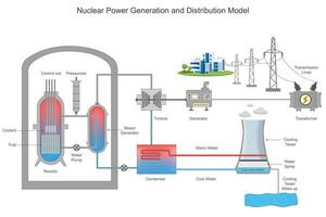 Nuclear fission generates heat, drives turbines, and distributes electricity via grids vector