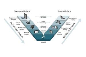 the validation and verification software development process model for the V shape model vector
