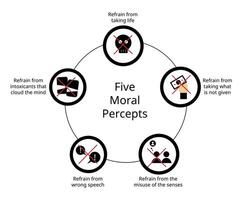 Five Moral Percepts to refrain from killing, stealing, sexual misconduct, intoxicants, false speech vector