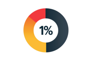 A circular progress indicator filled with red, yellow, and dark segments, prominently displaying 1 percent in the center. png