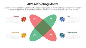 4C marketing model infographic 4 point stage template with venn diagram blending and round circle create x shape for slide presentation vector