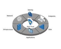 Zero Trust Security is a cybersecurity framework for security measures from identity, endpoints, data, applications, network, infrastructure vector