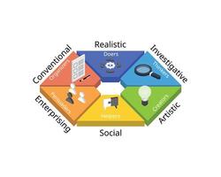 Holland Code for RIASEC of six personality types, Realistic, Investigative, Artistic, Social, Enterprising, Conventional vector
