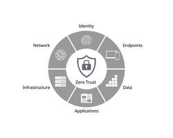 Zero Trust Security is a cybersecurity framework for security measures from identity, endpoints, data, applications, network, infrastructure vector