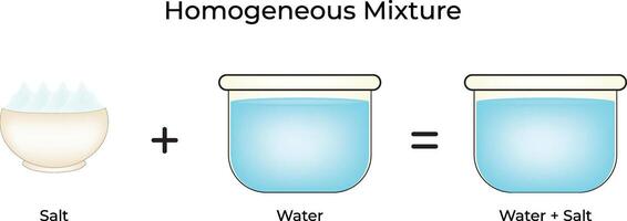 Hemogeneous Mixture Science Design Illustration Diagram vector