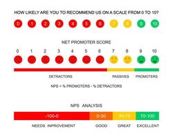Net promoter score chart, survey, data analysis. Set of NPS infographic templates. User experience rating. Clients loyalty measuring formula. Customer satisfaction metric vector