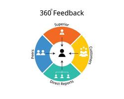 360 degree feedback for employee performance review vector