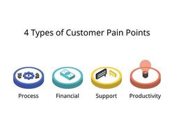 type of Customer Pain Points from process, financial, support, productivity vector