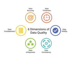 6 Dimensions of Data quality from Data accuracy, timeliness, Validity, Completeness, uniqueness, consistency vector