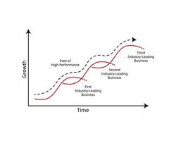 S Curve of path to High performance from first industry leading business to third industry vector