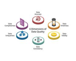 6 Dimensions of Data quality from Data accuracy, timeliness, Validity, Completeness, uniqueness, consistency vector