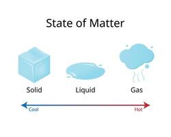 States of Matter from Solid, Liquid, Gas vector