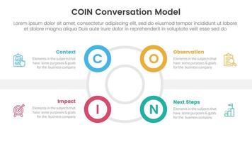 COIN Conversation Model infographic 4 point stage template with outline circle and small circle edge side for slide presentation vector
