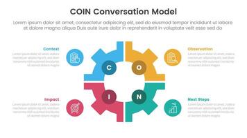 COIN Conversation Model infographic 4 point stage template with gear shape on center with matrix structure for slide presentation vector