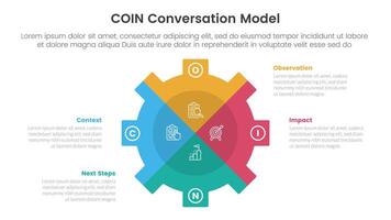 COIN Conversation Model infographic 4 point stage template with gear shape piechart slice style for slide presentation vector
